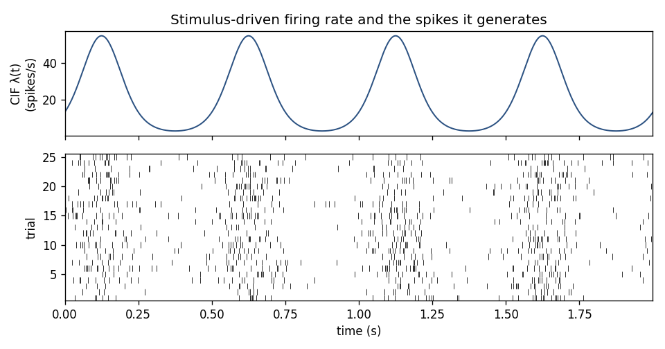 A stimulus-driven conditional intensity function and the spike raster it generates across repeated trials
