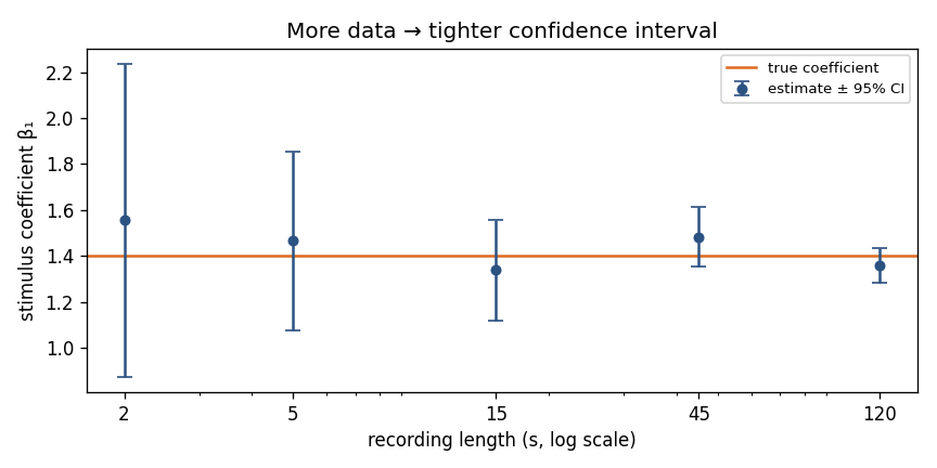 A GLM stimulus coefficient estimated from recordings of increasing length: the 95% confidence interval shrinks toward the true value as the recording grows from 2 s to 120 s