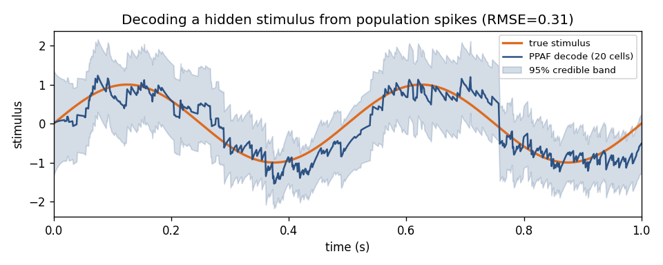 PPAF decode of a hidden sinusoidal stimulus from a 20-cell population, tracking the truth inside a 95% credible band