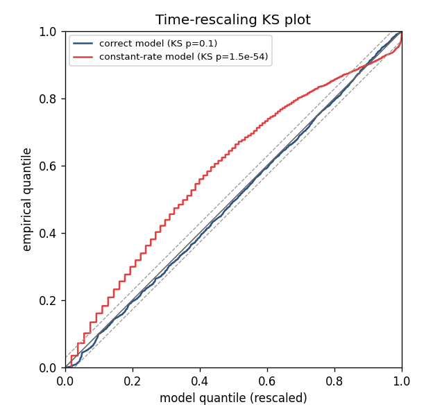 Time-rescaling KS plot comparing a correct model inside the confidence band to a constant-rate model that departs from it
