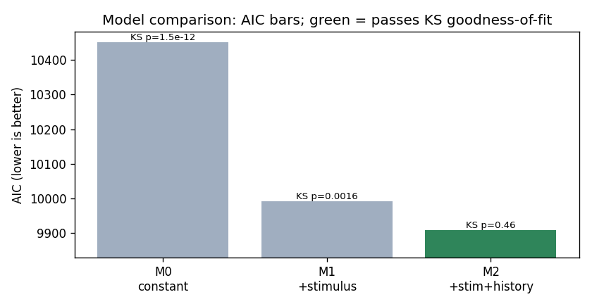 AIC bars for three nested models, decreasing from constant to stimulus to stimulus+history, with the stimulus+history model green for passing the KS test