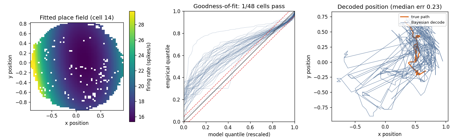 Real place-cell capstone: a fitted place field over the arena, a goodness-of-fit panel where most cells fail the KS band, and the decoded vs. true foraging trajectory