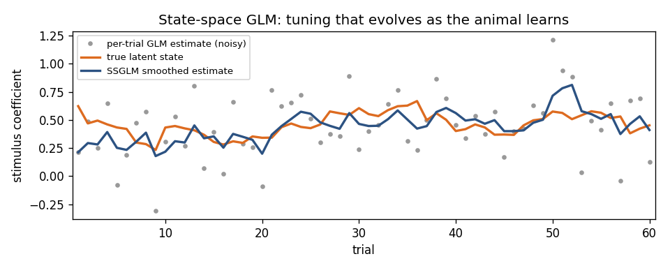 A stimulus coefficient drifting across trials, with noisy per-trial estimates and a smoothed state-space estimate tracking the true latent state