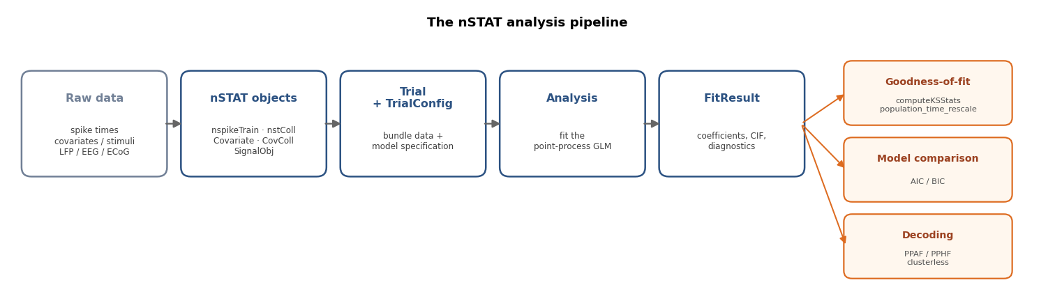 The nSTAT analysis pipeline: raw data to nSTAT objects to Trial+TrialConfig to Analysis to FitResult, branching into goodness-of-fit, model comparison, and decoding